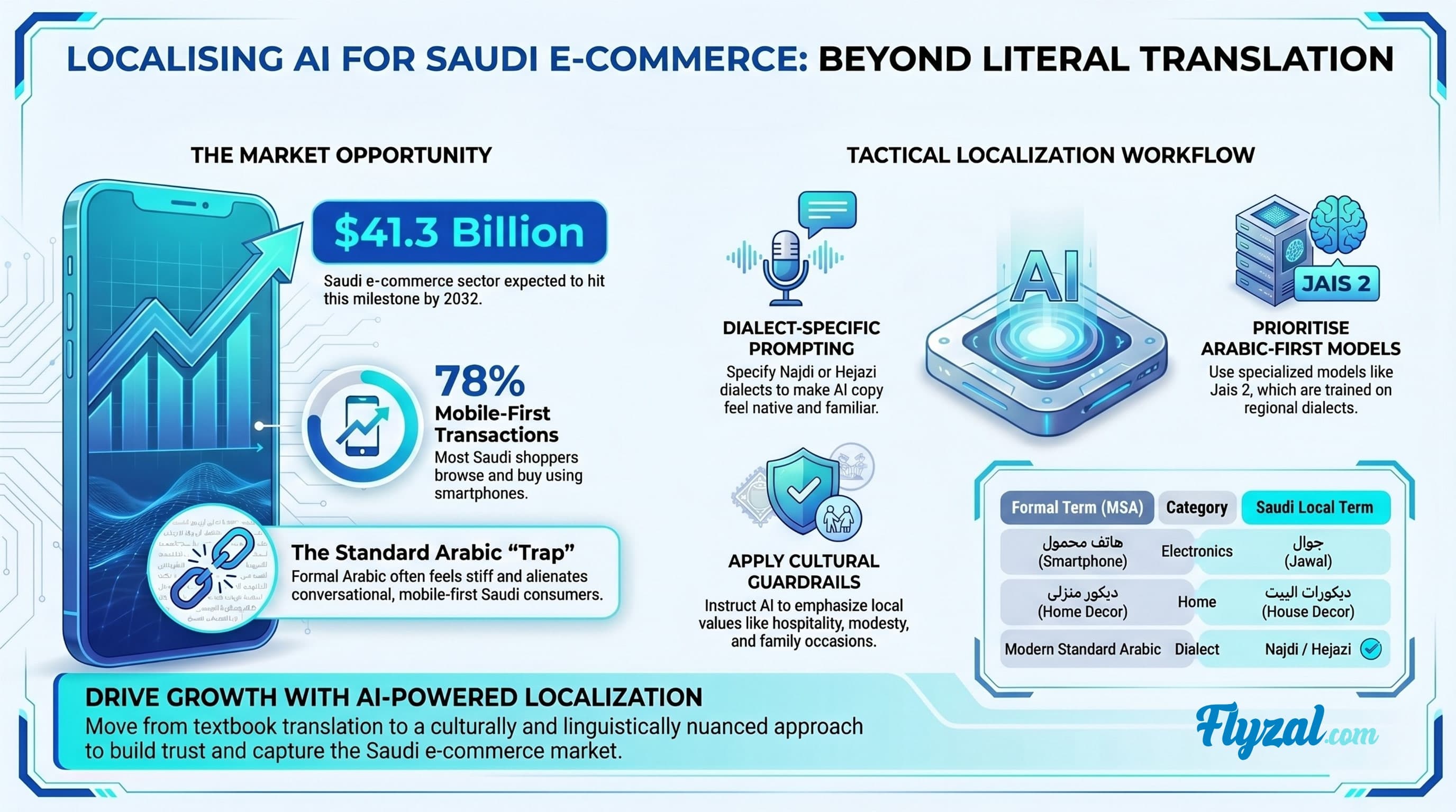 Localizing AI Content for Saudi E-commerce Growth and Local SEO