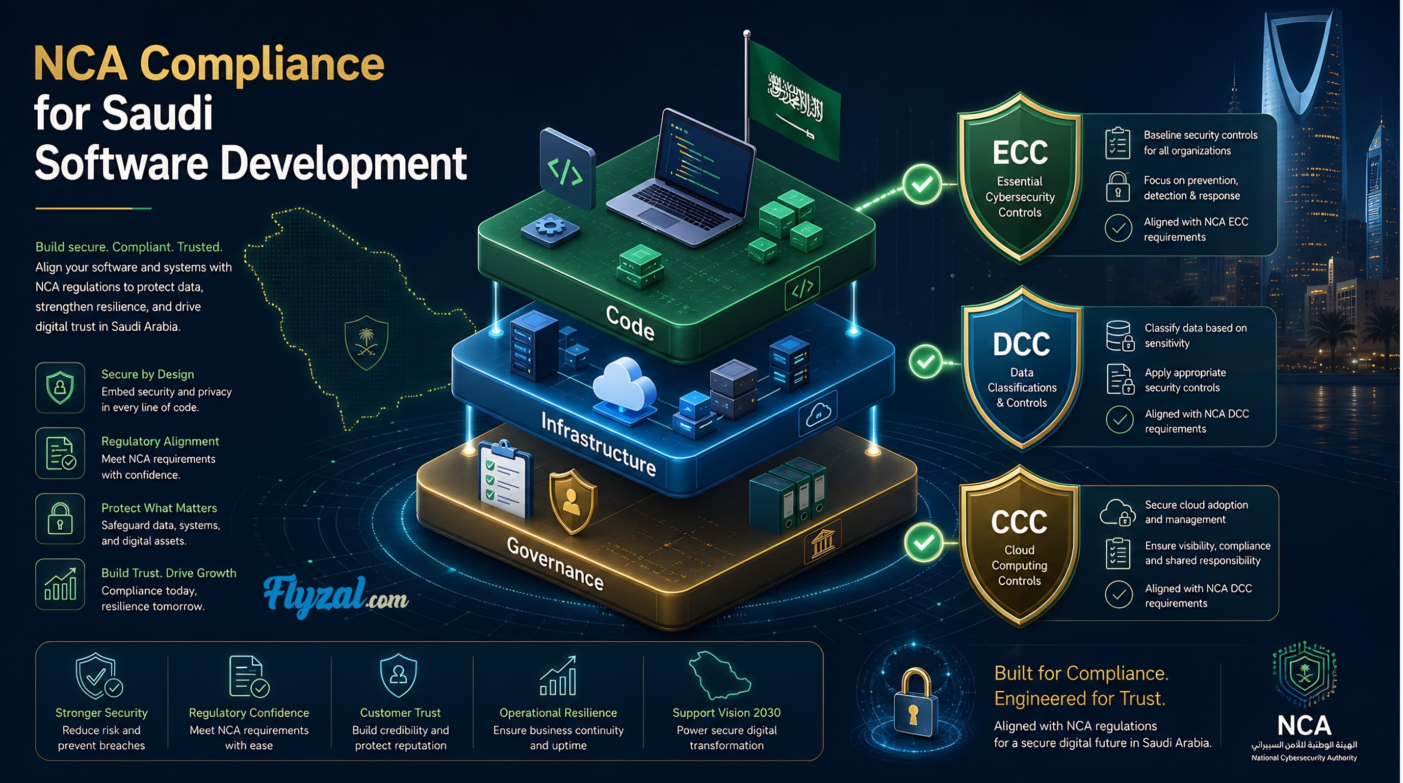 NCA Compliance for Saudi Software Development: A Practical Guide